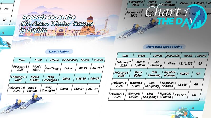 Vận động viên trượt băng phá kỷ lục tại Đại hội Thể thao Mùa đông Châu Á Vận động viên trượt băng phá kỷ lục tại Đại hội Thể thao Mùa đông Châu Á
