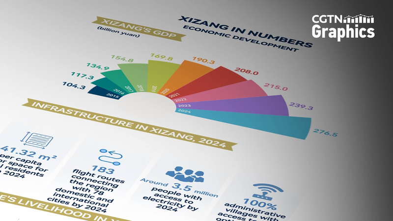 QBEF8I6A8ICNCG20BZU2 - Thế Giới Trong Tầm Tay Bước Nhảy Vọt Kinh Tế của Tây Tạng: 628K Được Nhấc Lên & Tăng Trưởng GDP 6,3% Năm 2024