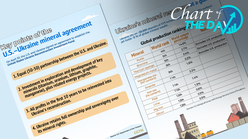 Thỏa Thuận Đầu Tư Khoáng Sản Mỹ-Ukraine Mở Đường Cho Phát Triển Thỏa Thuận Đầu Tư Khoáng Sản Mỹ-Ukraine Mở Đường Cho Phát Triển
