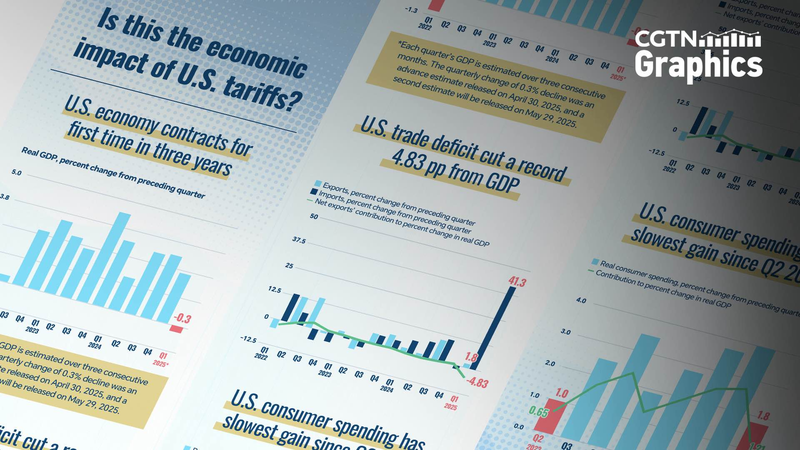 Thuế quan của Mỹ gây thâm hụt thương mại kỷ lục và tăng trưởng GDP âm Thuế quan của Mỹ gây thâm hụt thương mại kỷ lục và tăng trưởng GDP âm