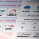 Triển lãm Trung Quốc-CEEC hiệu quả nổi bật mối quan hệ thương mại năng động