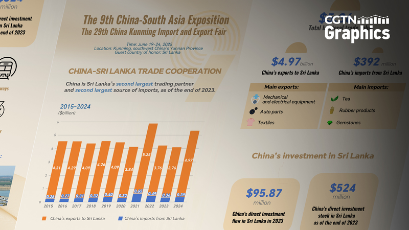 Tăng Vọt Thương Mại: Trung Quốc & Sri Lanka Tăng Cường Quan Hệ Kinh Tế Năm 2024 Tăng Vọt Thương Mại: Trung Quốc & Sri Lanka Tăng Cường Quan Hệ Kinh Tế Năm 2024