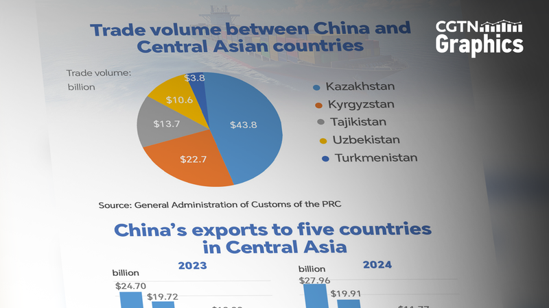Kazakhstan dẫn đầu thương mại khi quan hệ Trung Quốc-Trung Á được củng cố Kazakhstan dẫn đầu thương mại khi quan hệ Trung Quốc-Trung Á được củng cố