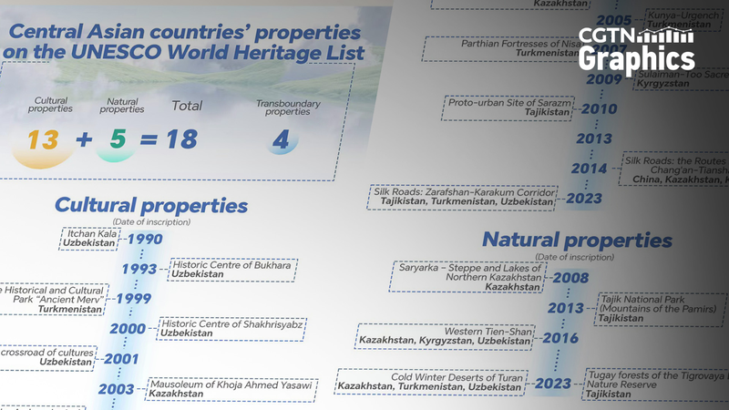 Khám phá các kho báu UNESCO vượt thời gian của Trung Á