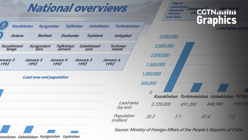 Hội nghị Thượng đỉnh Trung Quốc - Trung Á: Thống kê chính của năm quốc gia