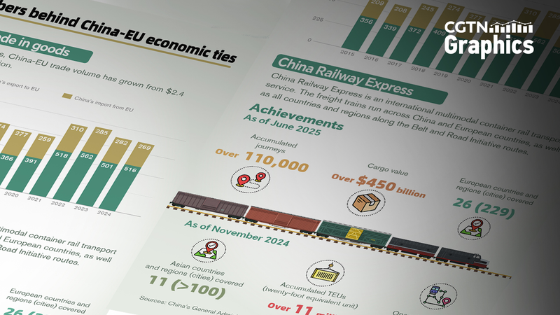 Hội nghị Thượng đỉnh Trung Quốc-EU lần thứ 25: 50 năm thương mại bùng nổ