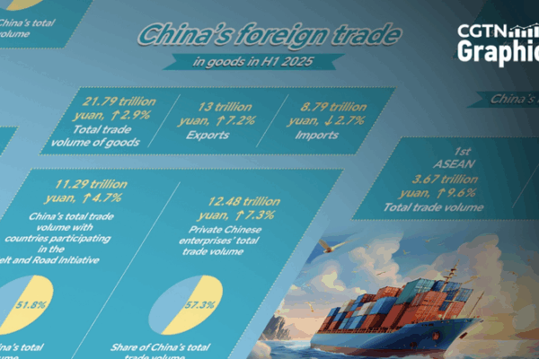Thương mại nửa năm của Trung Quốc đạt 21,79 nghìn tỷ nhân dân tệ, tăng 2,9%