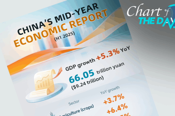 Kinh Tế Trung Quốc 6 Tháng Đầu Năm 2025: GDP Tăng 5,3% với Tăng Trưởng Công Nghiệp Mạnh Mẽ Kinh Tế Trung Quốc 6 Tháng Đầu Năm 2025: GDP Tăng 5,3% với Tăng Trưởng Công Nghiệp Mạnh Mẽ