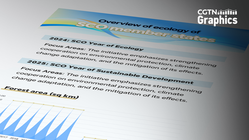 Các mục tiêu xanh của SCO: Năm Sinh thái 2024, Năm Phát triển Bền vững 2025 Các mục tiêu xanh của SCO: Năm Sinh thái 2024, Năm Phát triển Bền vững 2025