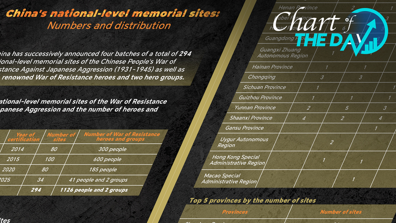 G5S7TFQWNHGN9Z81RBOX - Thế Giới Trong Tầm Tay Biểu đồ trong ngày: Các địa điểm tưởng niệm Cuộc kháng chiến mới ở Trung Quốc đại lục