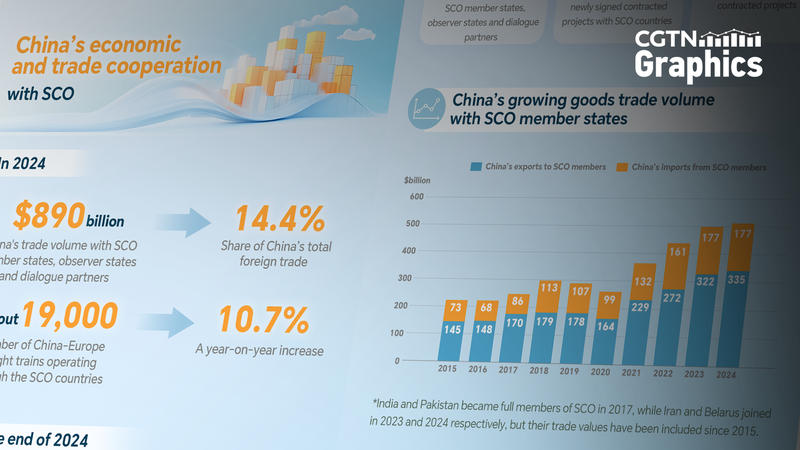 Quan hệ kinh tế của Trung Quốc với các nước SCO đạt mức cao kỷ lục vào năm 2024 Quan hệ kinh tế của Trung Quốc với các nước SCO đạt mức cao kỷ lục vào năm 2024