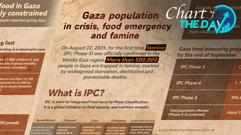 Cuộc Khủng Hoảng Lương Thực Gaza: Nửa Triệu Người Đối Mặt Với Nạn Đói Cuộc Khủng Hoảng Lương Thực Gaza: Nửa Triệu Người Đối Mặt Với Nạn Đói