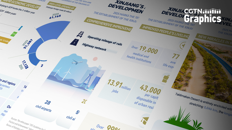 Tân Cương kỷ niệm 70 năm với GDP đạt kỷ lục và phát triển toàn diện