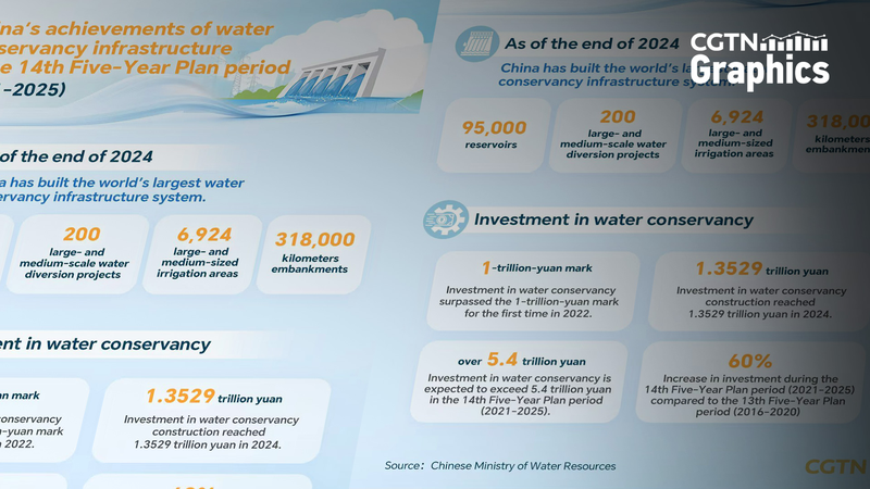 8EEVK3F5K4PNCKKNCI7J - Thế Giới Trong Tầm Tay Trung Quốc Đại Lục Công Bố Hệ Thống Cơ Sở Hạ Tầng Nước Lớn Nhất Thế Giới