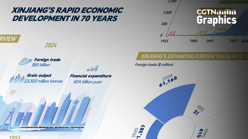Bước Nhảy Kinh Tế 70 Năm của Tân Cương: GDP Tăng Vọt lên 2.05 Nghìn Tỷ Nhân dân tệ Bước Nhảy Kinh Tế 70 Năm của Tân Cương: GDP Tăng Vọt lên 2.05 Nghìn Tỷ Nhân dân tệ