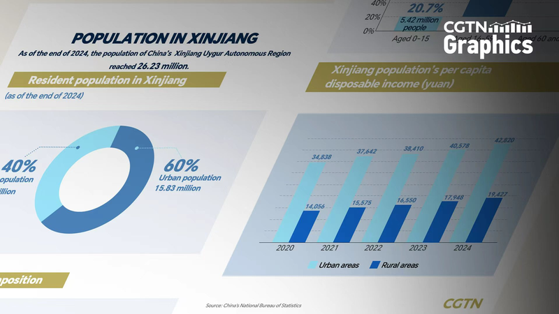 Tăng trưởng đô thị và thu nhập tăng ở khu vực Tân Cương Uygur Tăng trưởng đô thị và thu nhập tăng ở khu vực Tân Cương Uygur