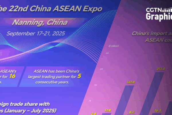 Trung Quốc Dẫn Đầu Thương Mại ASEAN Suốt 16 Năm Khi Triển Lãm Đến Nanning Trung Quốc Dẫn Đầu Thương Mại ASEAN Suốt 16 Năm Khi Triển Lãm Đến Nanning