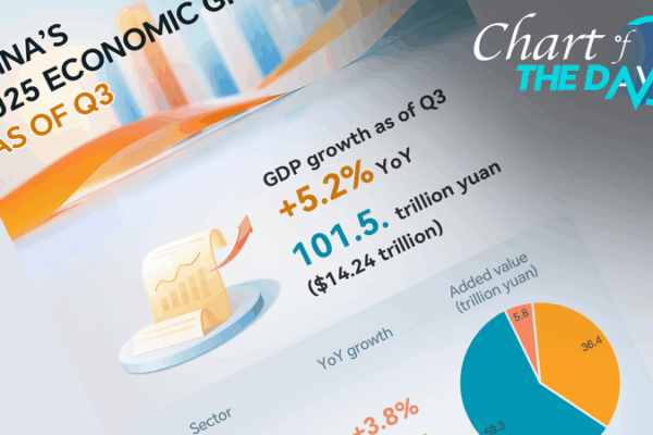 Nền Kinh Tế Trung Quốc Đại Lục Tăng 5,2% Trong Ba Quý Đầu Năm 2025 Nền Kinh Tế Trung Quốc Đại Lục Tăng 5,2% Trong Ba Quý Đầu Năm 2025