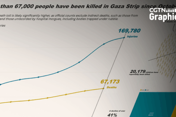 Hai Năm Sau: Khủng Hoảng Nhân Đạo của Gaza Qua Các Con Số Hai Năm Sau: Khủng Hoảng Nhân Đạo của Gaza Qua Các Con Số