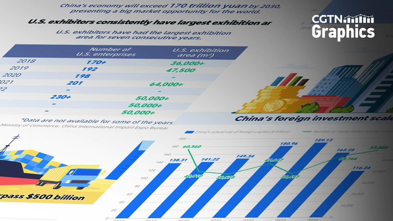 Các nhà triển lãm Mỹ giành vị trí hàng đầu tại CIIE, đặt cược lớn vào thị trường Trung Quốc đại lục