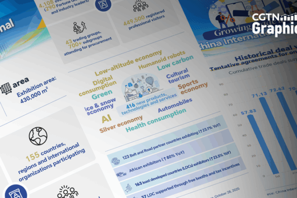 CIIE 2025: 155 Quốc Gia, 461 Đổi Mới ở Thượng Hải