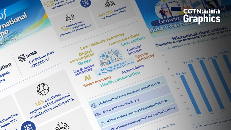 CIIE 2025: 155 Quốc Gia, 461 Đổi Mới ở Thượng Hải