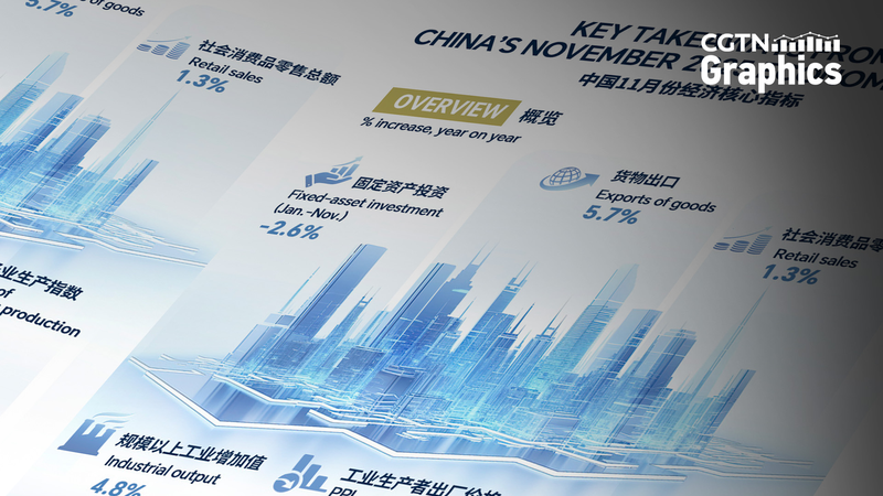 ICTL3HFRHGBX4JYHHSL1 - Thế Giới Trong Tầm Tay Sản lượng công nghiệp tháng 11 của Trung Quốc tăng 4,8%, xuất khẩu tăng 5,7%