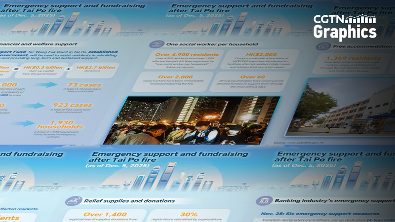 Hỗ trợ đoàn kết cho các nạn nhân hỏa hoạn tại Tai Po ở Hồng Kông