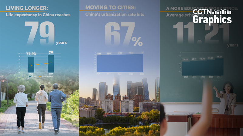 Kế hoạch 5 năm lần thứ 14 của Trung Quốc thúc đẩy tuổi thọ, đô thị hóa và giáo dục