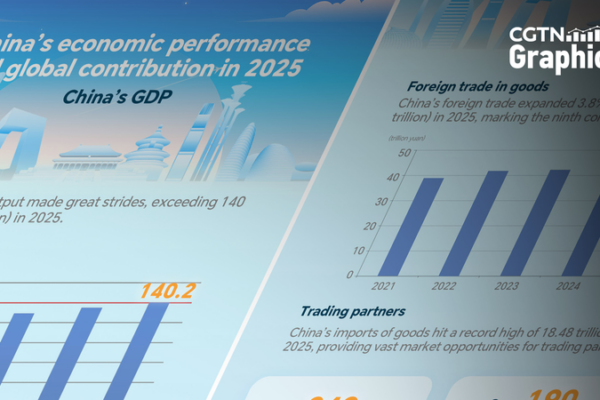 GDP của Trung Quốc vượt 140 nghìn tỷ Nhân dân tệ, thúc đẩy 30% tăng trưởng toàn cầu