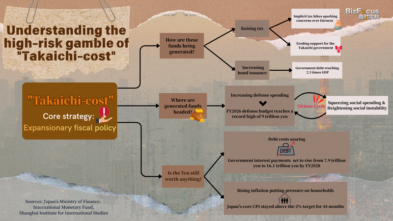 Cá cược rủi ro cao của Nhật Bản: 'Chi phí Takaichi' ngày càng tăng